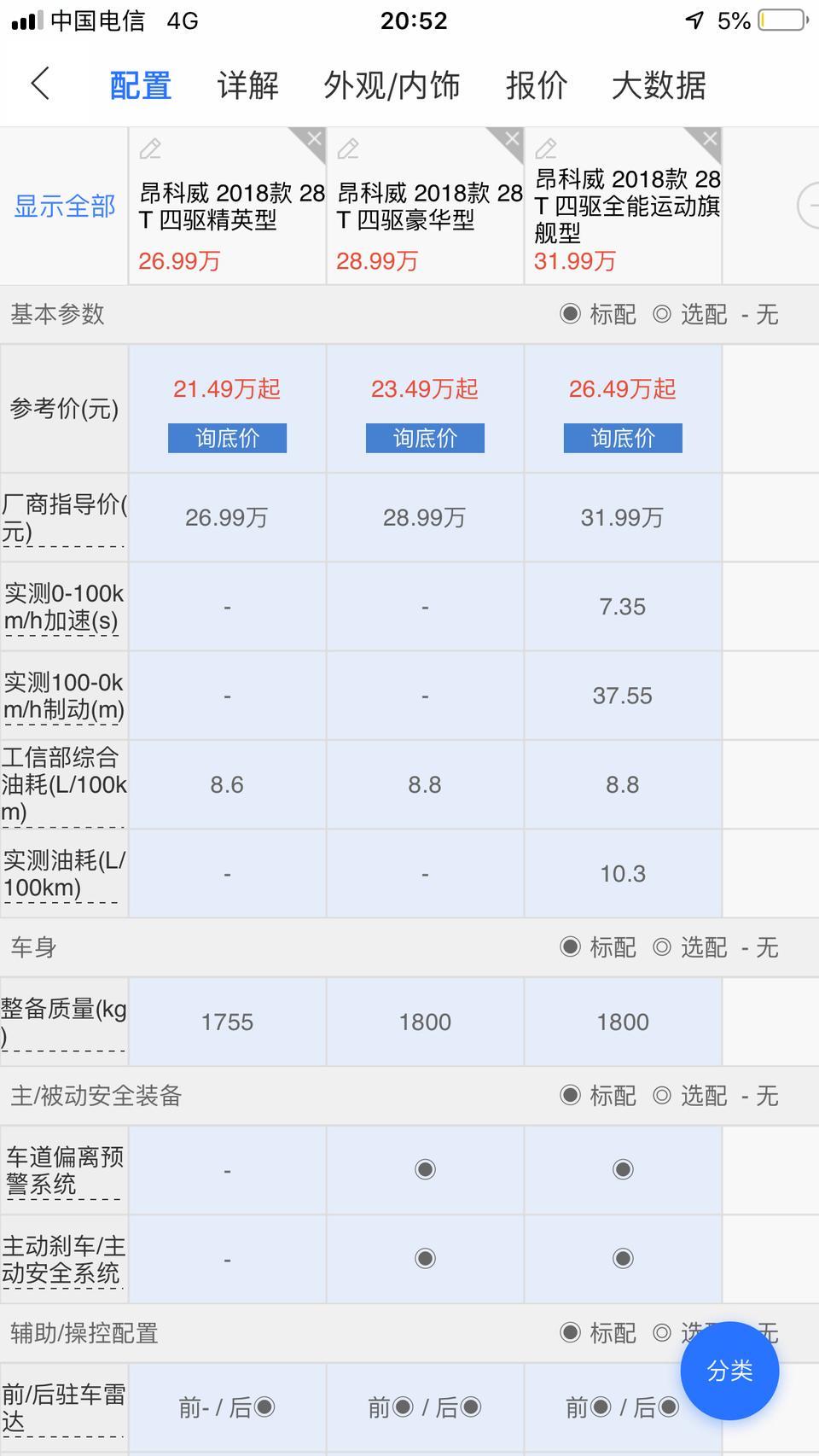 昂科威-各位车友好！小弟第一辆高尔夫，开了四年，最近渐渐觉得小高有点小了，于是想换一辆中型suv。看了不少 冠道 楼兰 锐界 汉兰达 最后还是感觉对小威情有独钟。纠结了28t的三种配置，觉得还是运动旗舰合适，毕竟这车到手后应该会陪伴我很多年 一次到位 不想有遗憾。本地4s优惠5.8 能看出销售很想在年前把店里唯一一台顶配车出掉 不知道这个优惠力度是否合适 请大家帮忙出出主意 希望能早日加入小威得大家庭（店里只有棕色 好喜欢那个紫檀红 哎）