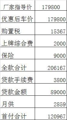 博瑞-m版次顶配和顶配，4s给的价格，5成首付，请问哪里可以跟4s在砍一些。