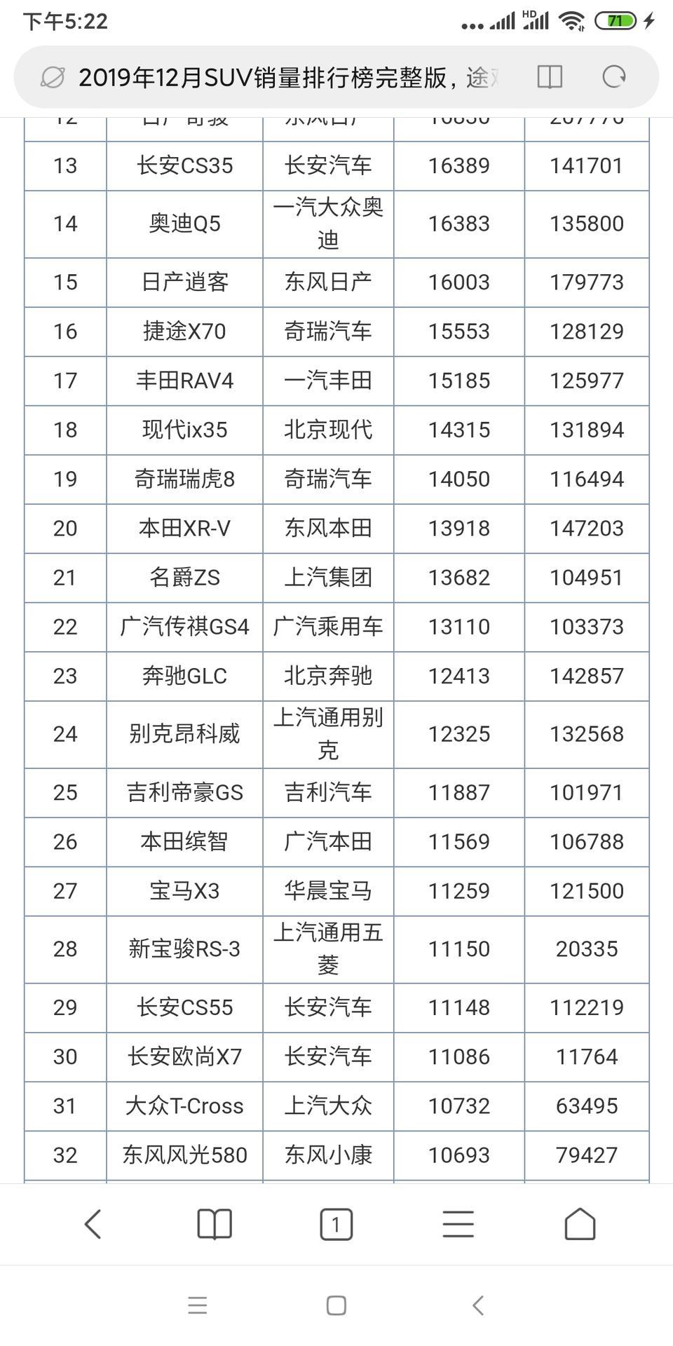 我想知道长安欧尚x7官网上是35000辆的销售成绩，可是查的2019年12月的是11000多台的销售数据，其他的2万辆车是还没生产出来嘛？