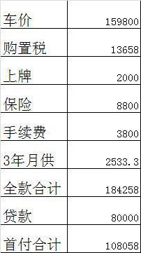 博瑞-m版次顶配和顶配，4s给的价格，5成首付，请问哪里可以跟4s在砍一些。