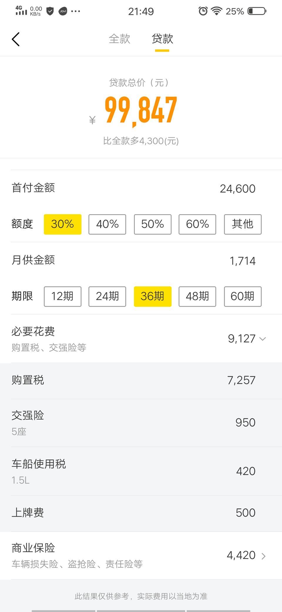 大家好哈弗m6这款车双离合自动挡精英款的，82000裸车价，商业保险4420强险各种税，一共是9127，＋月供1716，＋首付24600，一共十万，到实体店买的话是不是首付加各种保险和税什么的呀，一共三万多对吗？