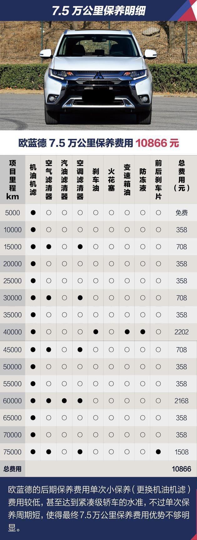 关于广汽三菱欧蓝德保养知识怎么看？