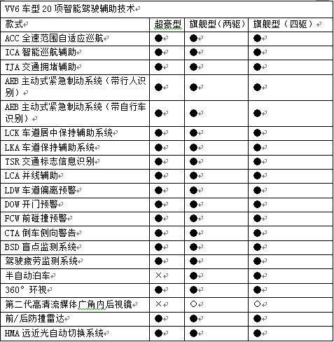 wey vv6-超豪和旗舰你们会选择哪个？