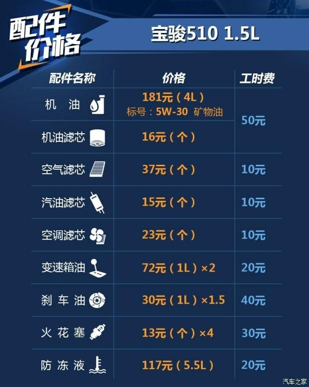 宝骏510-510保养收费车友们你们认为4S店的收费合理吗一个小保养工时费50大保养工时费要100多换每个配件格外还要收取工时费