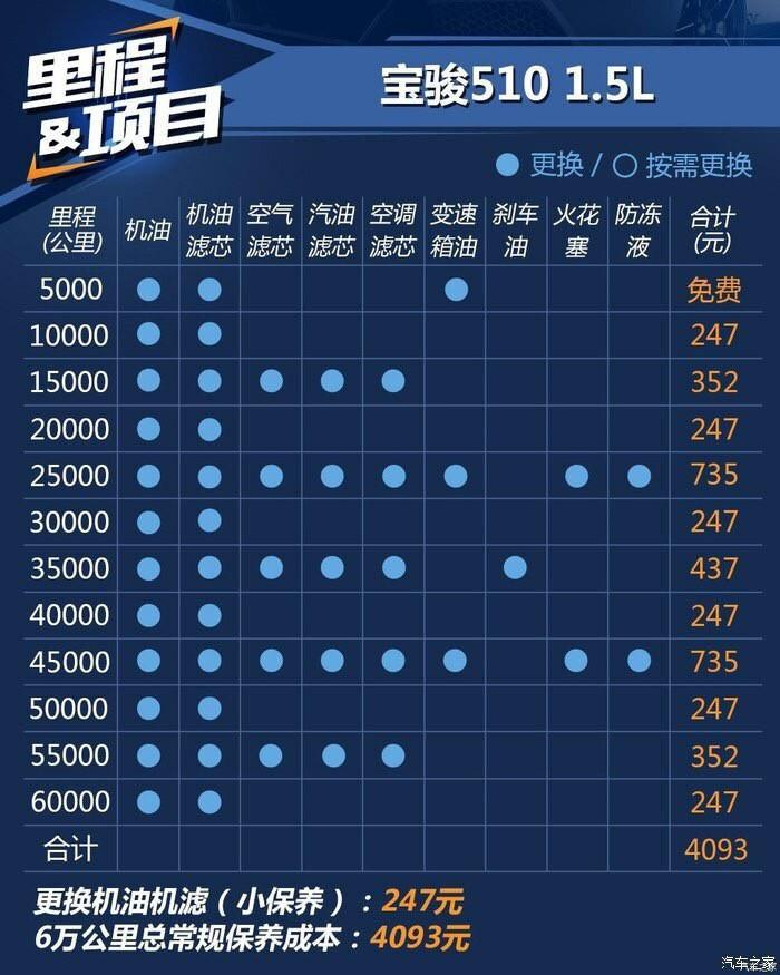 宝骏510-510保养收费车友们你们认为4S店的收费合理吗一个小保养工时费50大保养工时费要100多换每个配件格外还要收取工时费