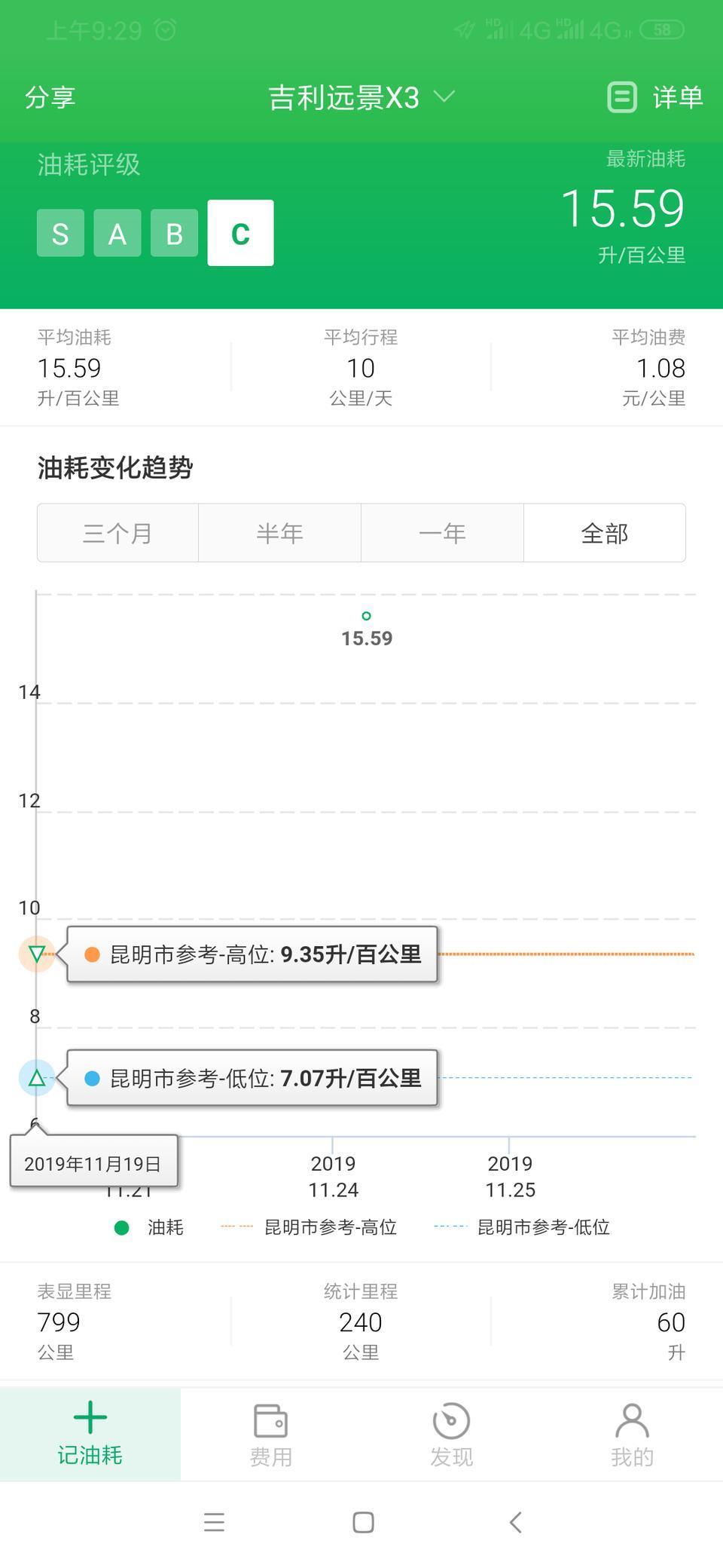 远景x3-今天10月底买的国六x3 CVT尊贵版，因为这款车没有平均油耗记录，所以选择小熊app记录油耗，可谁知道加了两次油，显示油耗15点几。是我驾驶问题还是这车哪有问题？？