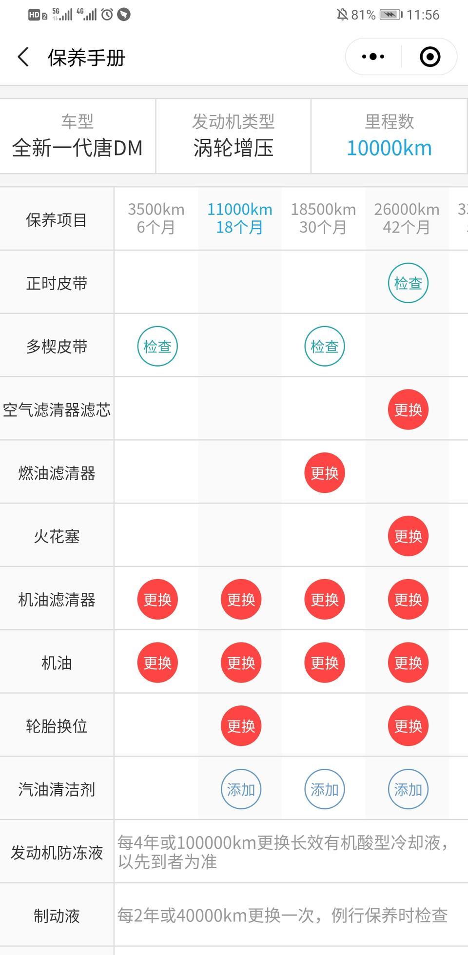 唐dm-半年总里程快一万公里了，马上要去外省旅游过年，但是外省的4s店不能用买车送的保养券，只能花钱，但是我突然想起销售还是谁说过混动模式下的里程达到再保养就行，纯电模式下可以不记进去，我想过年回来再免费保养，往返里程有三千左右，之前的纯电里程有二千出头的里程。问下大家是否可以。