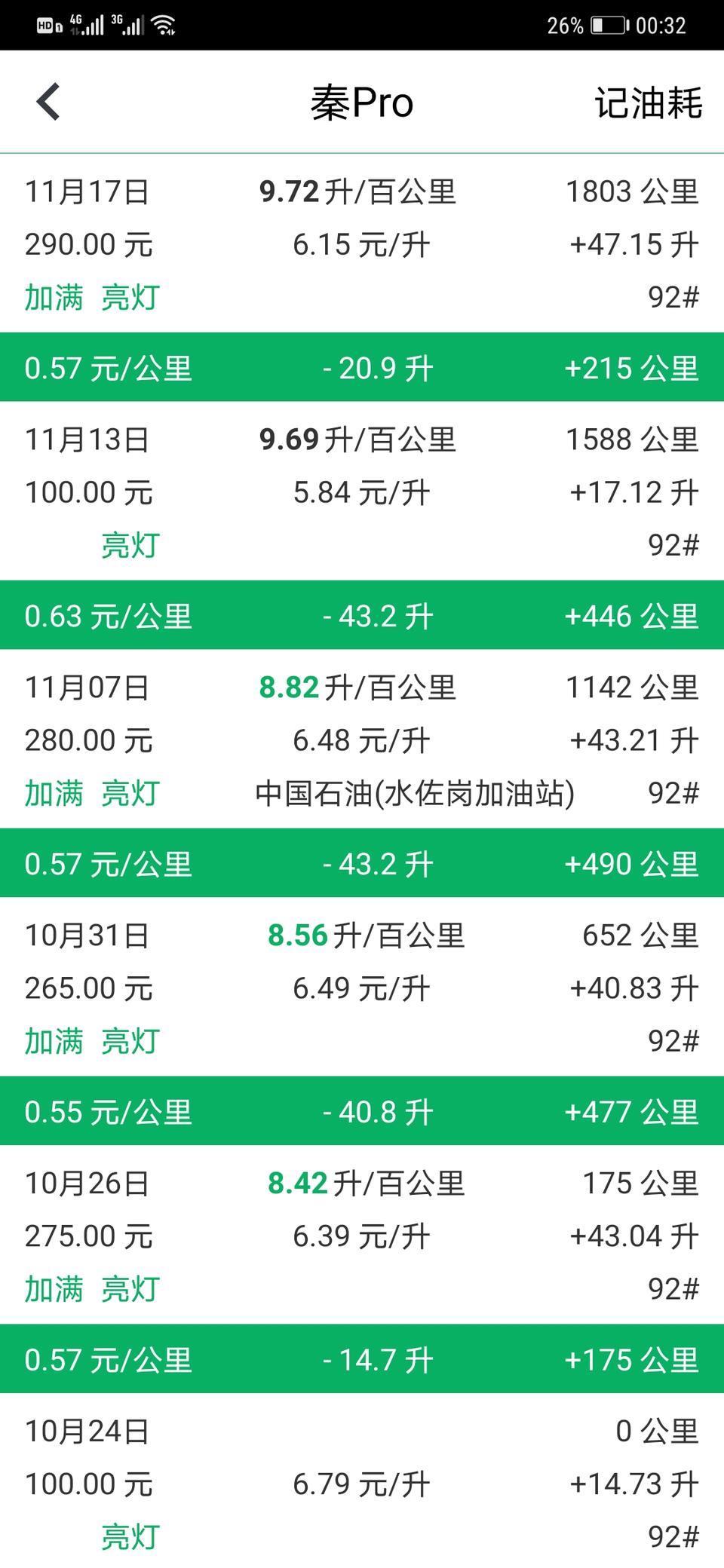秦pro-有没有记录过这车的真实油耗的，基本市区，上下班高峰，难得一个低点的油耗还是跑了趟高速来回500公里
