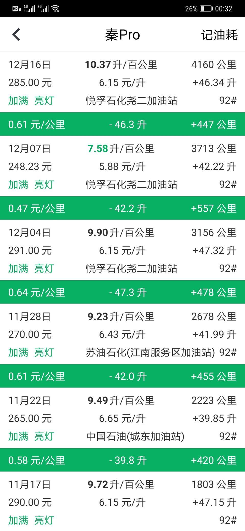秦pro-有没有记录过这车的真实油耗的，基本市区，上下班高峰，难得一个低点的油耗还是跑了趟高速来回500公里