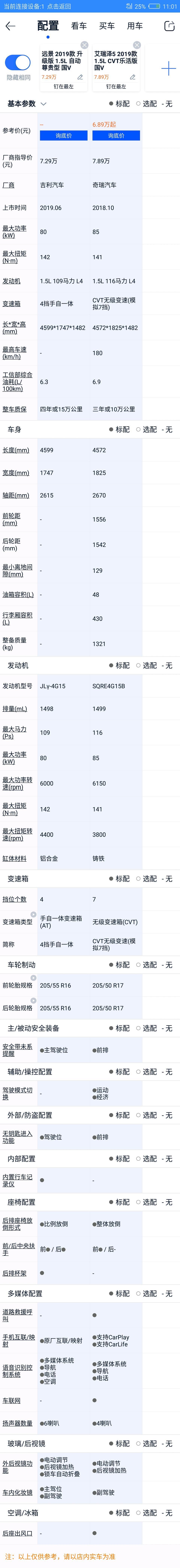 艾瑞泽5 cvt 乐活版和吉利远景自动尊贵 哪个更值得买？

个人更喜欢艾5外观??，配置差不多，但是远景便宜些，整车全保更久，