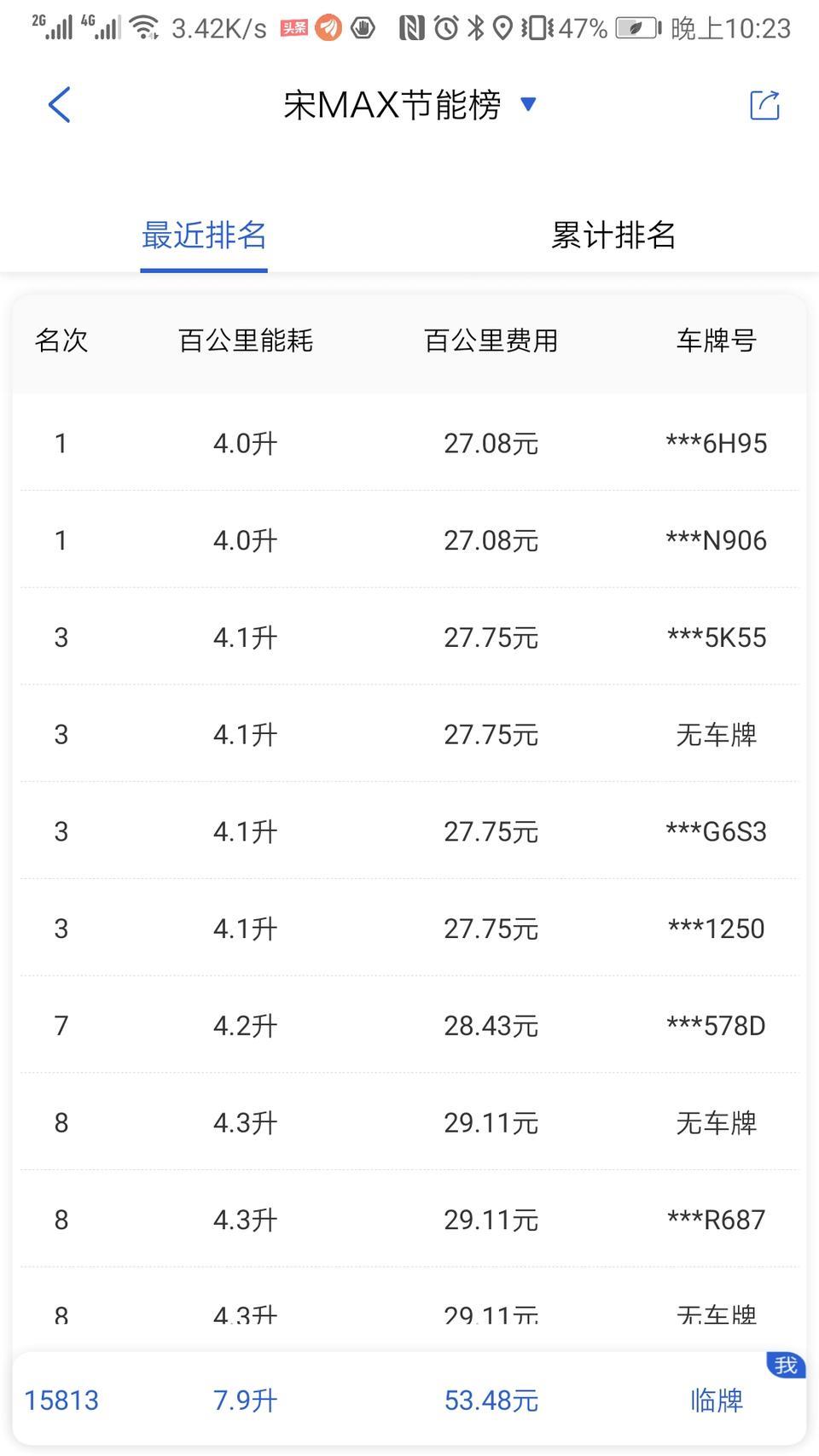 比亚迪宋max这么低油耗是怎么做到的？到底是不是真的？
