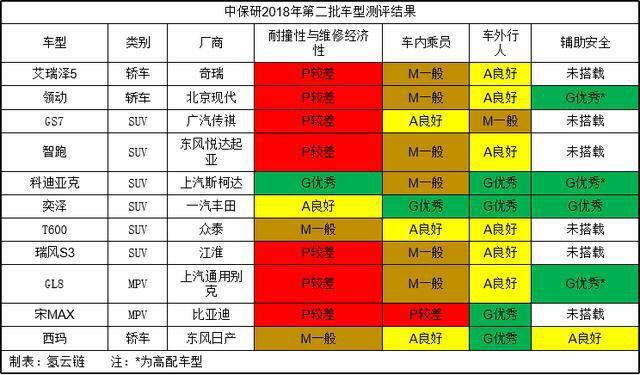 宋max-这两张图大家怎么说？我感觉这里边有很大的水分！宋麦克斯没开过，GL8我在开，去年五一高速追尾，我感觉最低时速110左右直接撞上去的，我一点事没有，副驾也没事！在这居然说GL8碰撞不合格！