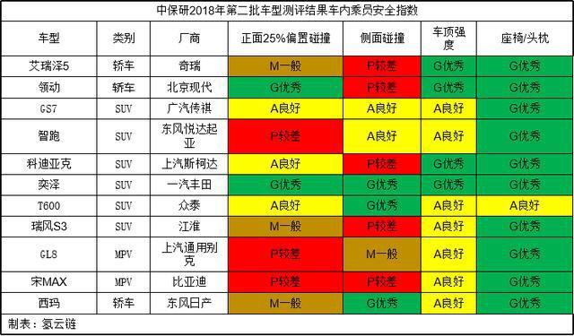 宋max-这两张图大家怎么说？我感觉这里边有很大的水分！宋麦克斯没开过，GL8我在开，去年五一高速追尾，我感觉最低时速110左右直接撞上去的，我一点事没有，副驾也没事！在这居然说GL8碰撞不合格！