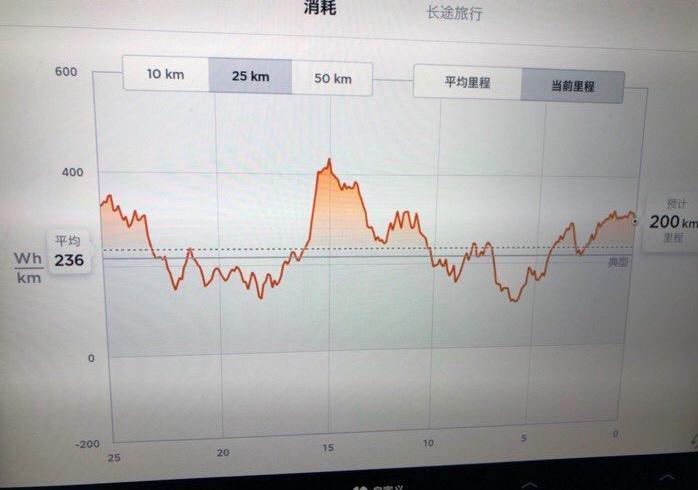 model x-这样的耗电量对吗？一年开了一万公里的样子，昨天超充充到90%，然后开了40公里左右有听歌开空调，今天早上只有70%，这个耗电量正常吗？我以前都是开典型公里数模式的，刚刚最近切换百分比模式……我这个开车习惯有关系吗？
