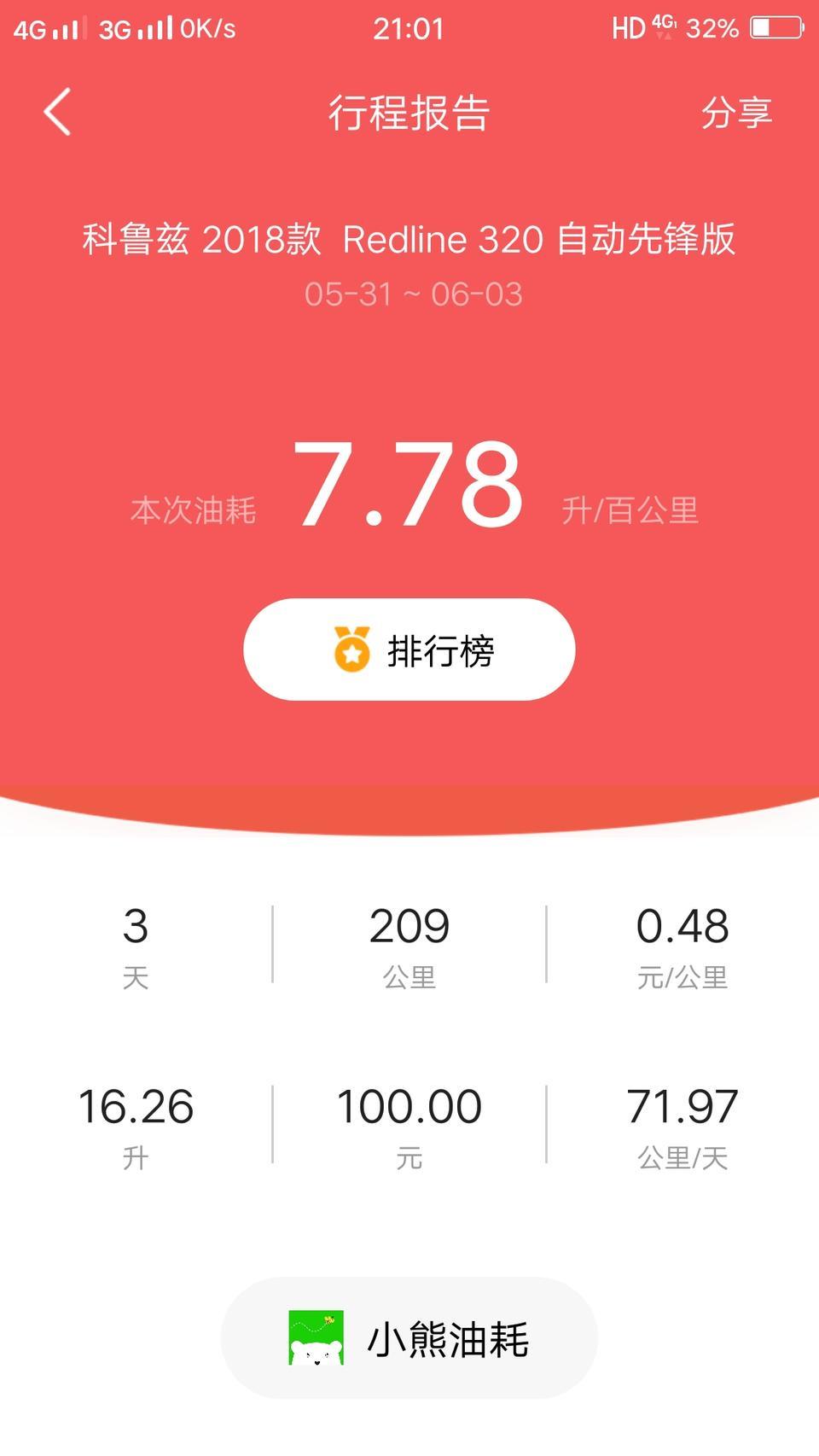科鲁兹-这耗油怎么样？城市道路别人的200块跑500公里有那么省油吗？