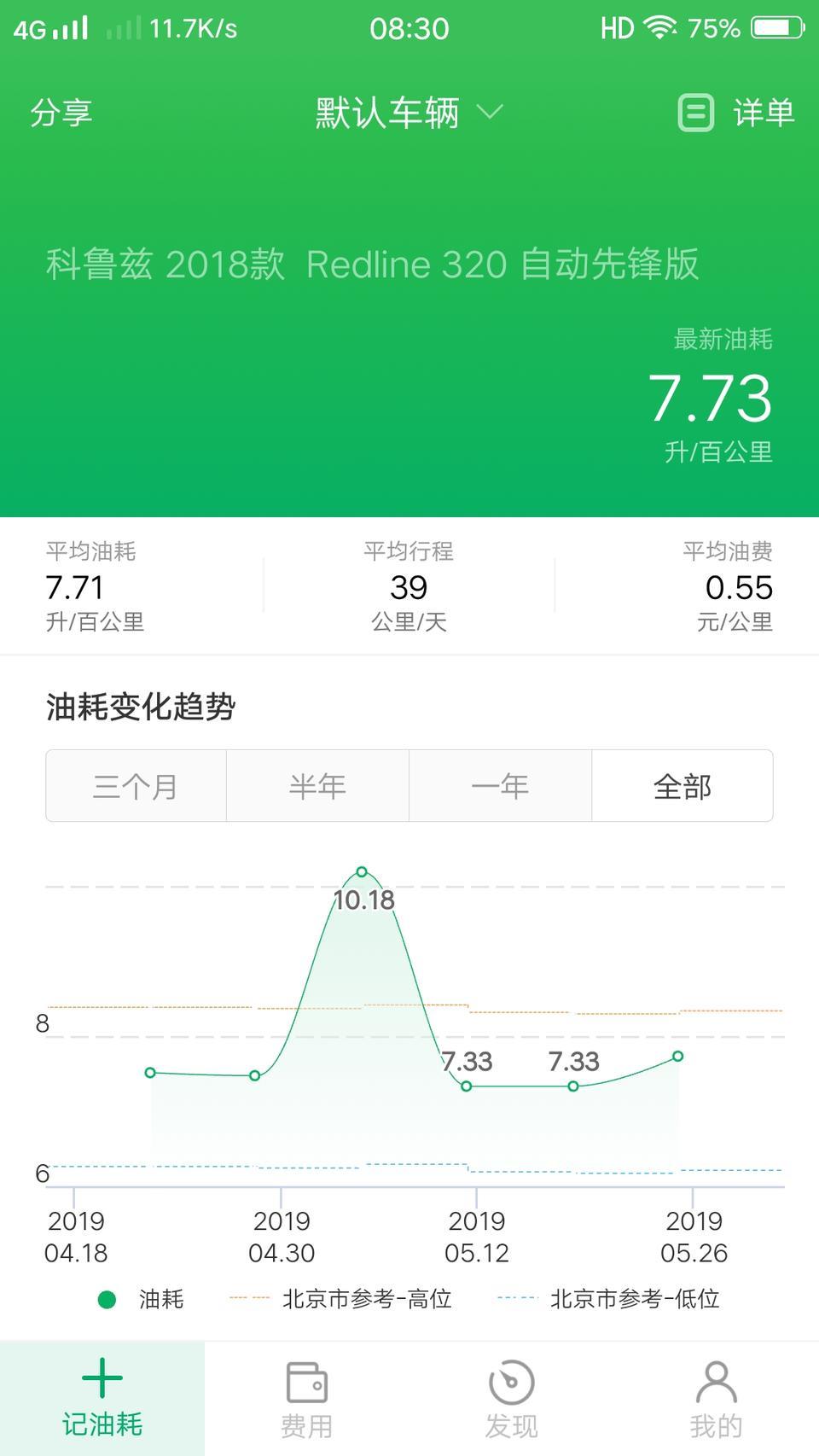 18科鲁兹1.5L这车油耗城市道路可以接受吗？大部分每次开得距离比较短10公里左右，回住的地方两公里，去别人家9公里，城市道路，比较少开超过20公里以上的
听你们说科鲁兹这车有些毛病，心慌。一万多公里了没时间去二保