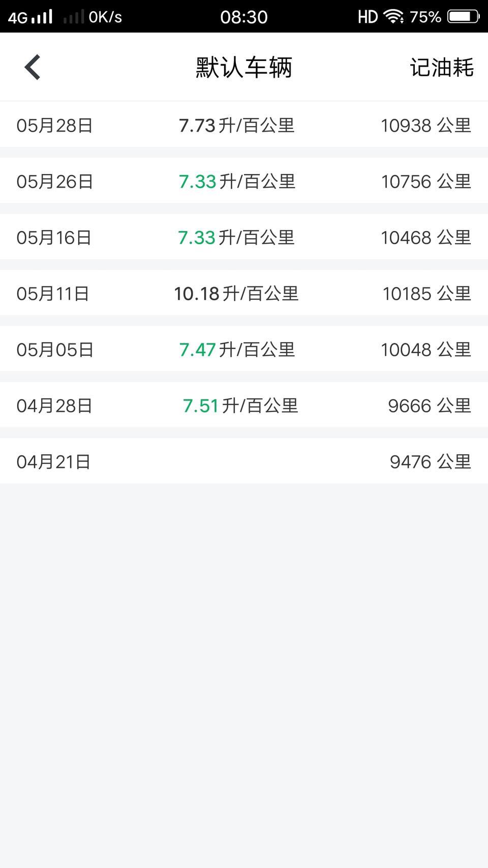 18科鲁兹1.5L这车油耗城市道路可以接受吗？大部分每次开得距离比较短10公里左右，回住的地方两公里，去别人家9公里，城市道路，比较少开超过20公里以上的
听你们说科鲁兹这车有些毛病，心慌。一万多公里了没时间去二保