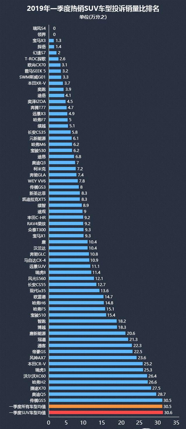 传祺gs5-大家好！今天看了一篇文章说，今年S U V的投诉率，我所喜欢的传奇G s5倒数第一，严重打击了我的购买欲望，让我十分的纠结，怎么办？请大家支支招！