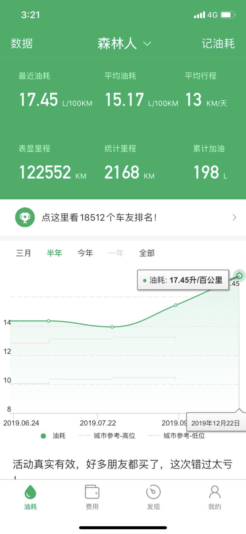森林人-10年SH，2.5自吸 纯市区基本15～16l 正常吗