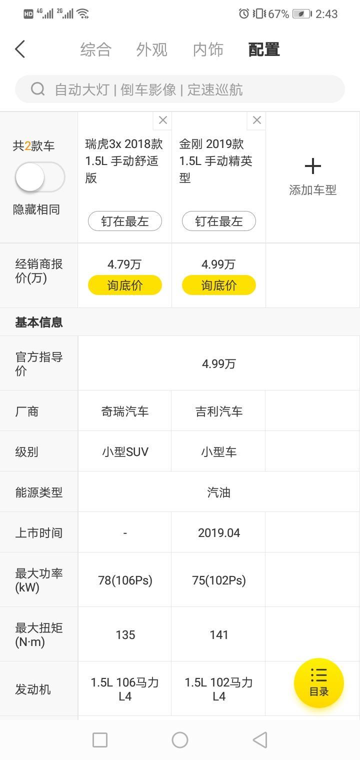 现在有一款瑞虎3X和吉利金刚满足自己现在的价格需求，瑞虎3X手动舒适款配置低45000，吉利金刚手动精英款配置稍高点39900，现在这两款车哪款比较适合入手呢？