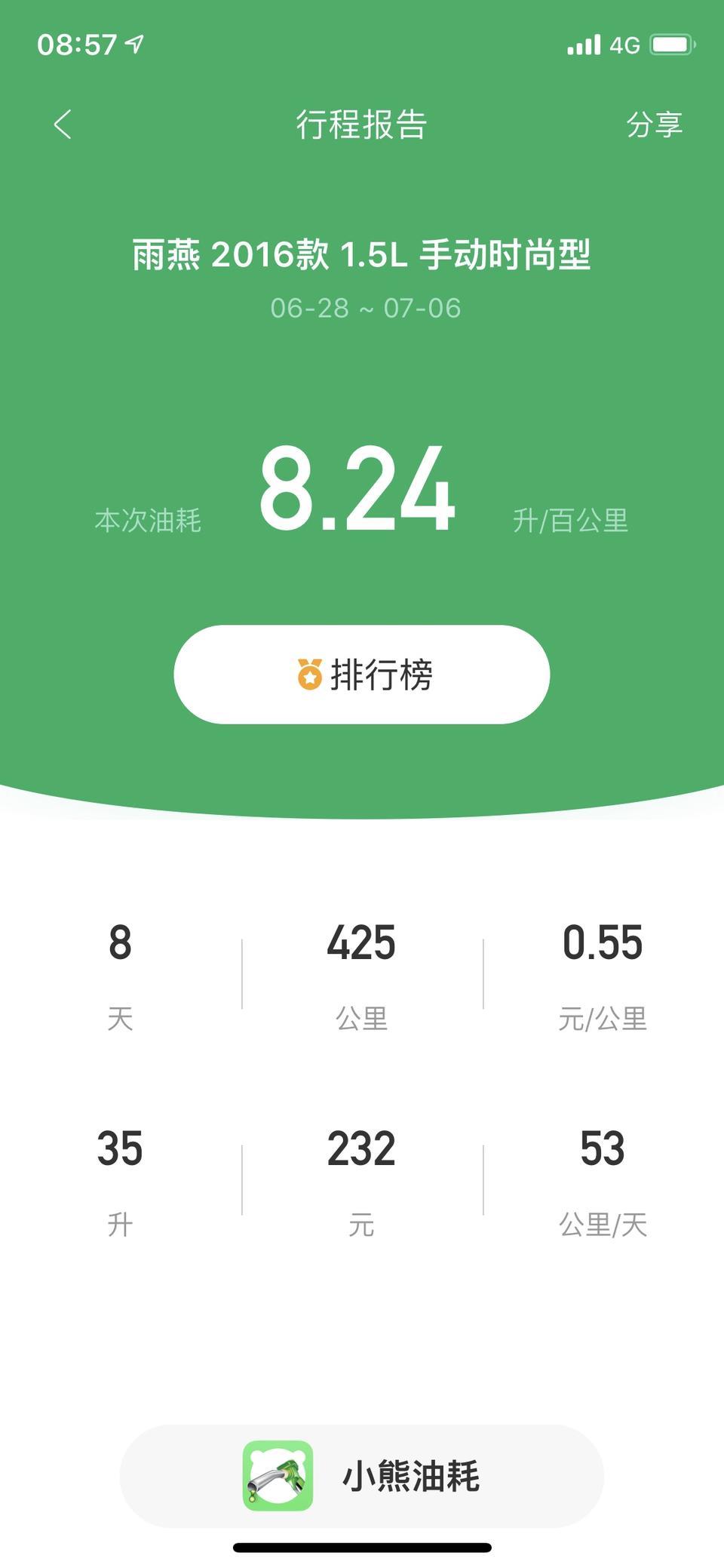 雨燕-车友们，我问一下，我这车是2016款1.5L 手动 时尚版 现在这车才两年多，跑两万多公里，这车我是买二手的，自己开两个多月，感觉油耗有点高，平均百公里油耗八个多，总感觉车有问题了，要换点什么修炼什么？有大神帮我分解一下？坐着等大神翻牌