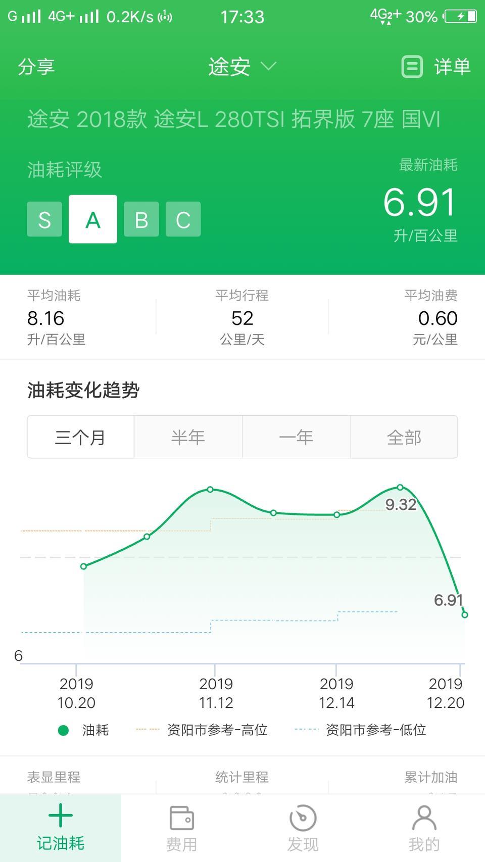 途安l-为什么我的拓界版油耗这么高？？高速定速巡航80都要6.91的油耗，没有超过110速度，老司机快来帮我研究一下