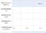 wey p8-长城p8是不是在骗人？                               我是6月21号用vv7置换的p8，大连地区第一台，算上国家补贴，置换补贴8000，4s店让利5000，实际购车款26.48万，而现在的报价26.18万，整整差了1.6万，再说说p8的新能源，纯电里程三十公里，根本达不到五十公里，长城官网以前的p8参数只有百公里油耗2.3，而现在不知道什么时候又加了个实测油耗10.5.以前的续航660公里，也没有了，我之所以置换p8就是扑着新能源去的，长城p8新能源车就是个鸡肋