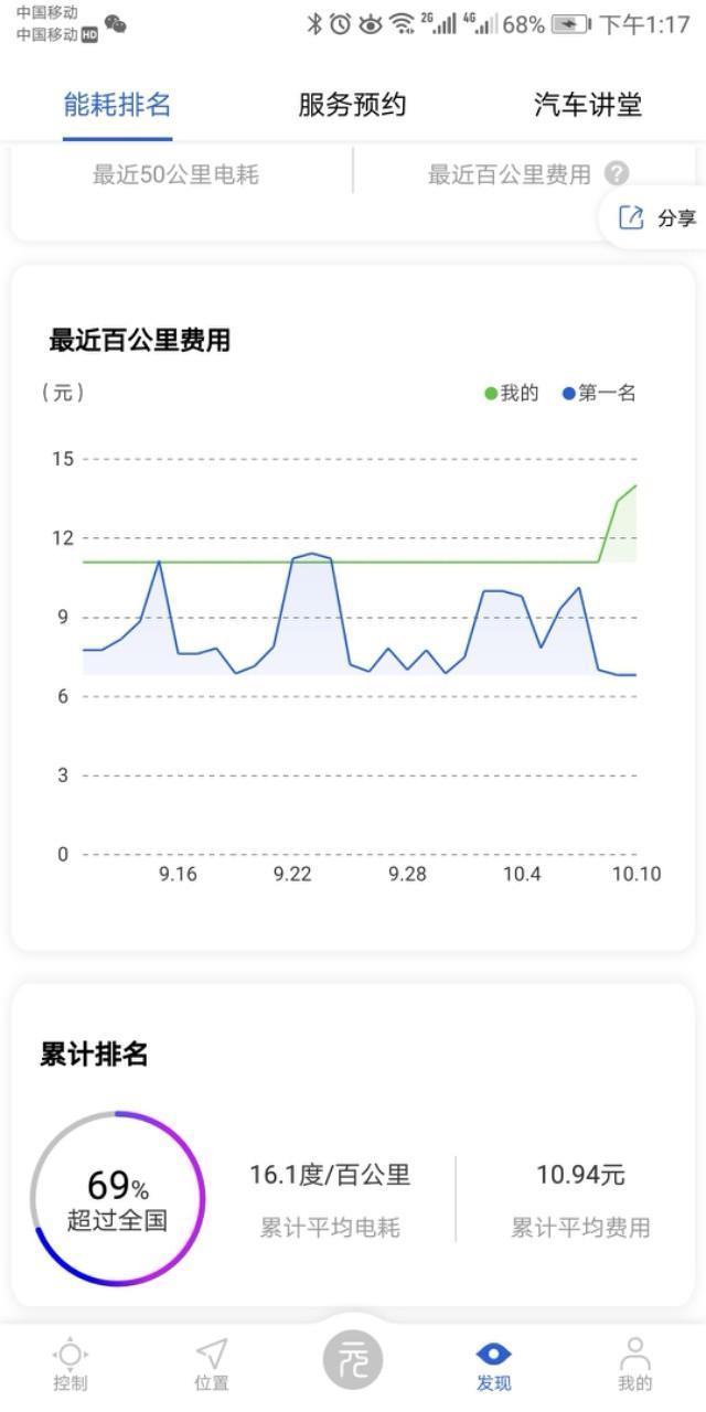 元ev-大家百公里电耗多少？我最低16.1度。