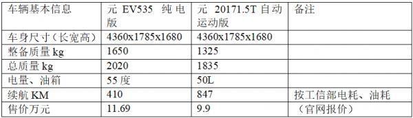 秦dm-电池车、燃油车、混动车谁将胜出？最佳的电动车结构是什么？