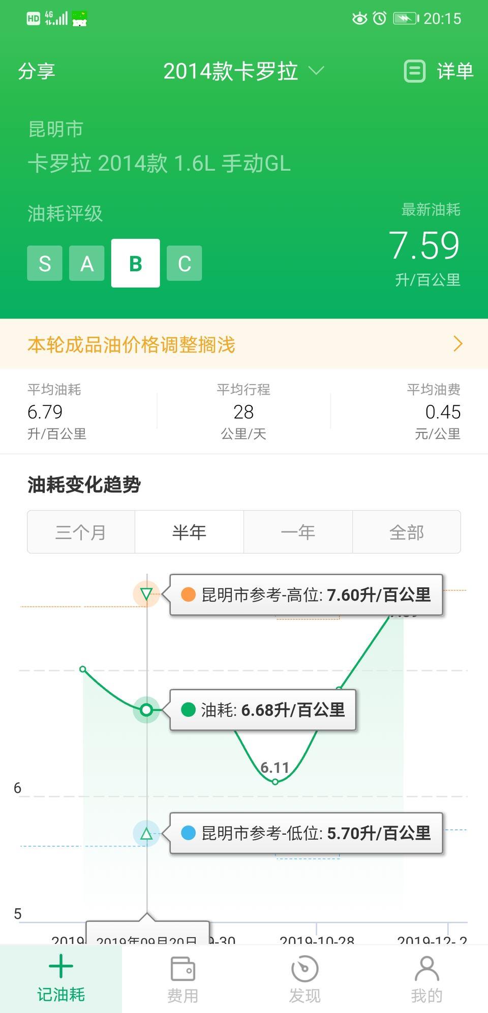 2014款卡罗拉1.6手动GL，最近几个月开着上下班，和接送孩子多一点，油耗开到7点多，附下图，是不是车有问题了，还是开的太激进了，油耗老害怕了，还能救吗？之前8月份的时候感觉油耗高还被修车厂忽悠换了一套火花塞，清洗了节气门，现在更高了???