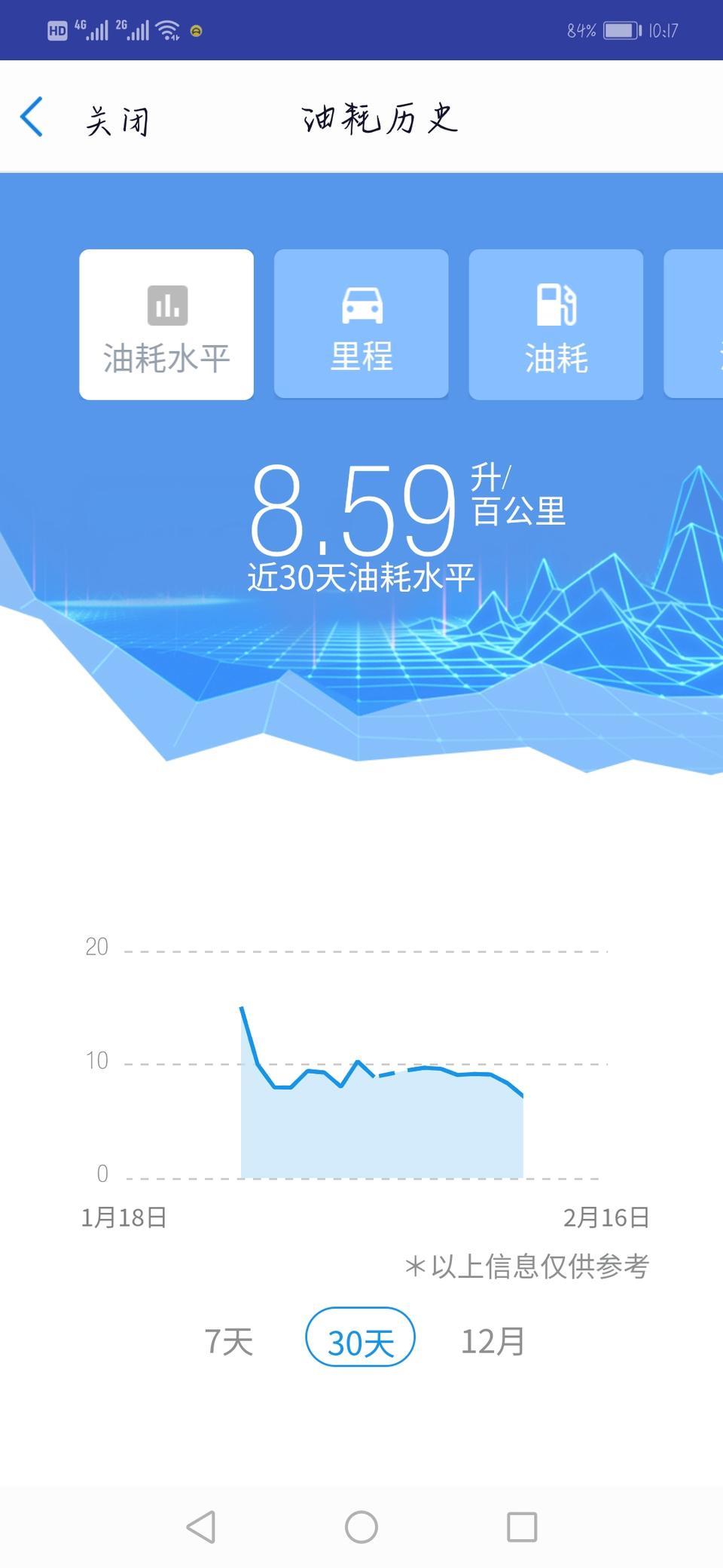 新款君威20T精英型，山东潍坊裸车15万，19年阳历年提车，到现在1500公里了目前感觉不错，除了动力方面1.5T的感觉起步有点肉，但是家用代步可以了，其他的方面外观内饰，隔音，稳定性舒适性都可以，希望可以给对君威有好感的提供点信息，给大家看下油耗，前几天过年市里有点堵所以高点