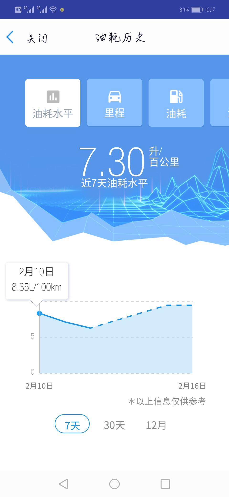 新款君威20T精英型，山东潍坊裸车15万，19年阳历年提车，到现在1500公里了目前感觉不错，除了动力方面1.5T的感觉起步有点肉，但是家用代步可以了，其他的方面外观内饰，隔音，稳定性舒适性都可以，希望可以给对君威有好感的提供点信息，给大家看下油耗，前几天过年市里有点堵所以高点