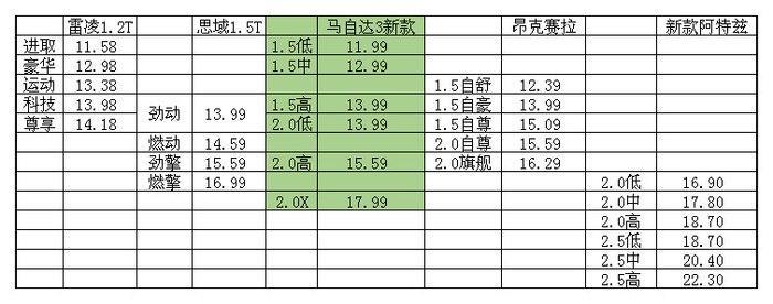 马自达3 昂克赛拉-有一起猜价格的吗？