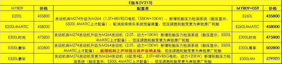 奔驰e级-新款809+059E300L豪华裸车445800购置税38273保险12000牌费3000没***装饰我选贴膜（强生）跟隐藏式行车记录仪价格1500（这两个我觉合适）置换补贴5000全来495573送4000块钱售后卡送2A2B。这个价格怎么样
