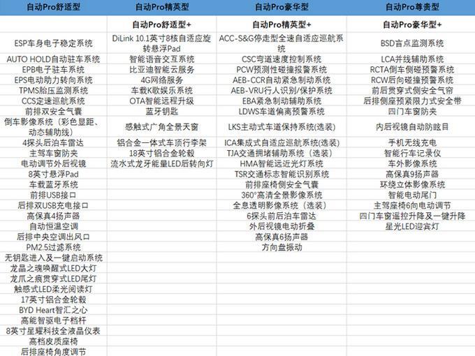 宋pro燃油版选精英   豪华还是尊贵型 选那款性价比好！！大神告知下。
