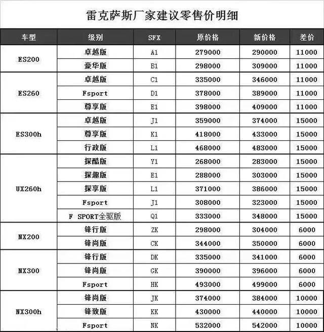 雷克萨斯es-7月底签的购车合同，如今涨价了，后期提车价格是按照购车合同里的价格吗，如果4s涨价怎么办？