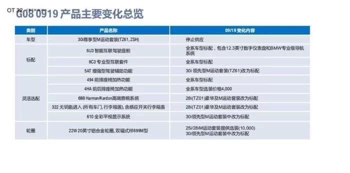友商论坛里，据说9月份下线的宝马x3每个级别车型都有增配。消息都转疯了。
如28i标配哈曼卡顿音响，前座椅加热和无钥匙进入，原来这些都是选装的。30i标配增强驾驶辅助，hud和699轮圈。但是变速箱可能用国产零件。
不知消息是否属实，也有挺多人说4s确认了。
出处这张图
出处是下面这张图