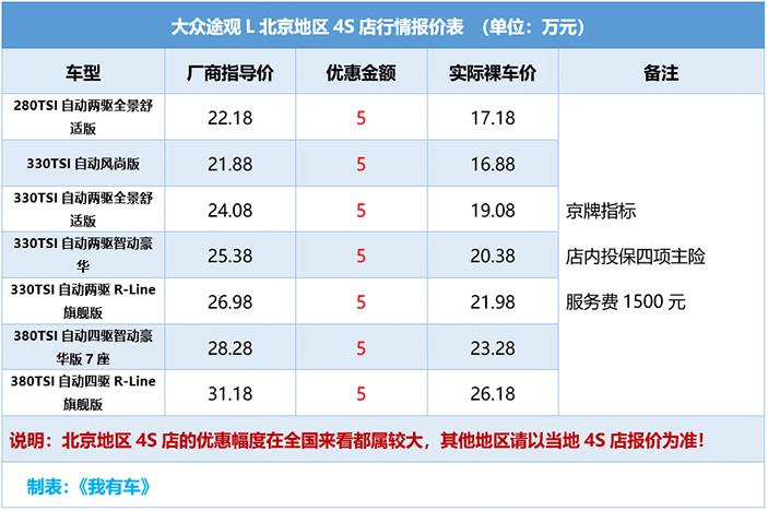 各位大佬   地区 福建 今年打算买 2019款途观L  两驱旗舰版    目前是优惠2.5万   几月份优惠力度比较大？？？