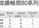 途观l-各位大神，这两个膜选哪个，龙膜畅领80系列，领动70系列，属于中档膜吗？