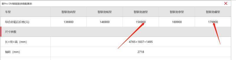 秦pro dm-上班通勤60多公里，想直接顶配秦PRO 劲睿款…不过4S店反而推荐156900的劲速款…但我是觉得顶配贵2W多还有L2也划算，混动车型，电量越多这车应该就更省油吧

另外深圳落地都多少钱呀