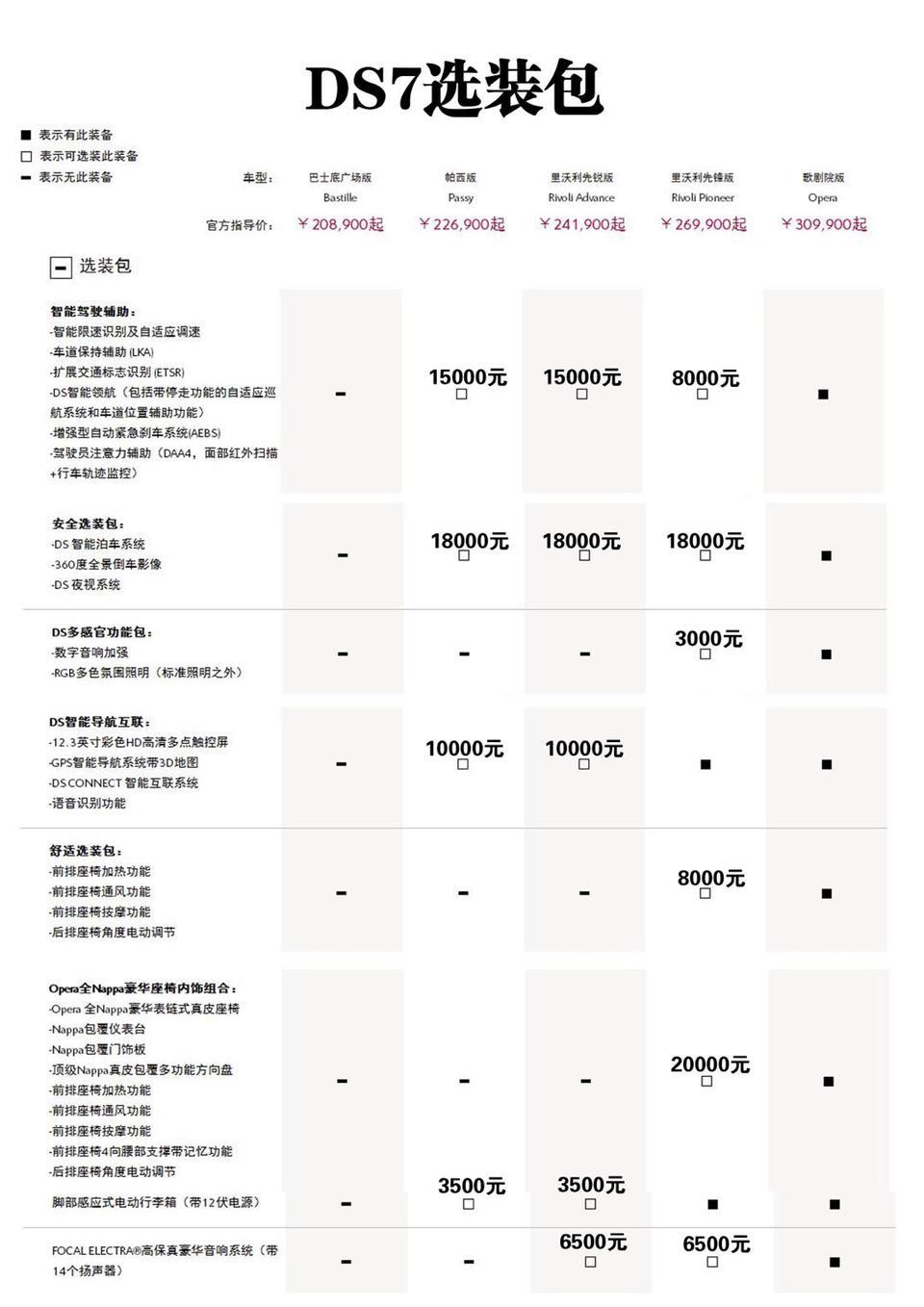 ds 7-ds7配置问题？
月初购买了2018款ds7运动先锐版，有加装了智能驾驶辅助选装包，但是发现少了ds智能驾驶辅助和驾驶员注意力辅助两个配置，4s说运动先锐选装包没有这两个配置，先锐才有，请问大家，该如何证明？