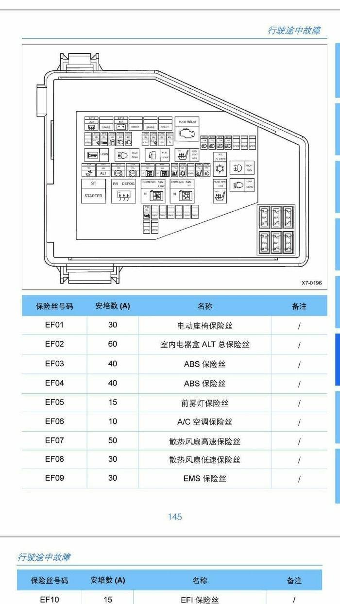 关于博越示宽灯保险丝的问题…，最近看见部分其他车型日间行车 的时候，后示宽灯是常亮的，我就萌新一个的问题，博越后示宽灯亮起来也是非常的sao气的，所以就是查了资料，说只要把后示宽灯的保险搭一根线到ACC上，启动就像日行灯那样会常亮，所以就想问问有没有人懂这个保险是在哪？我查了行车手册上找到这个。顺便附上保险盒说明