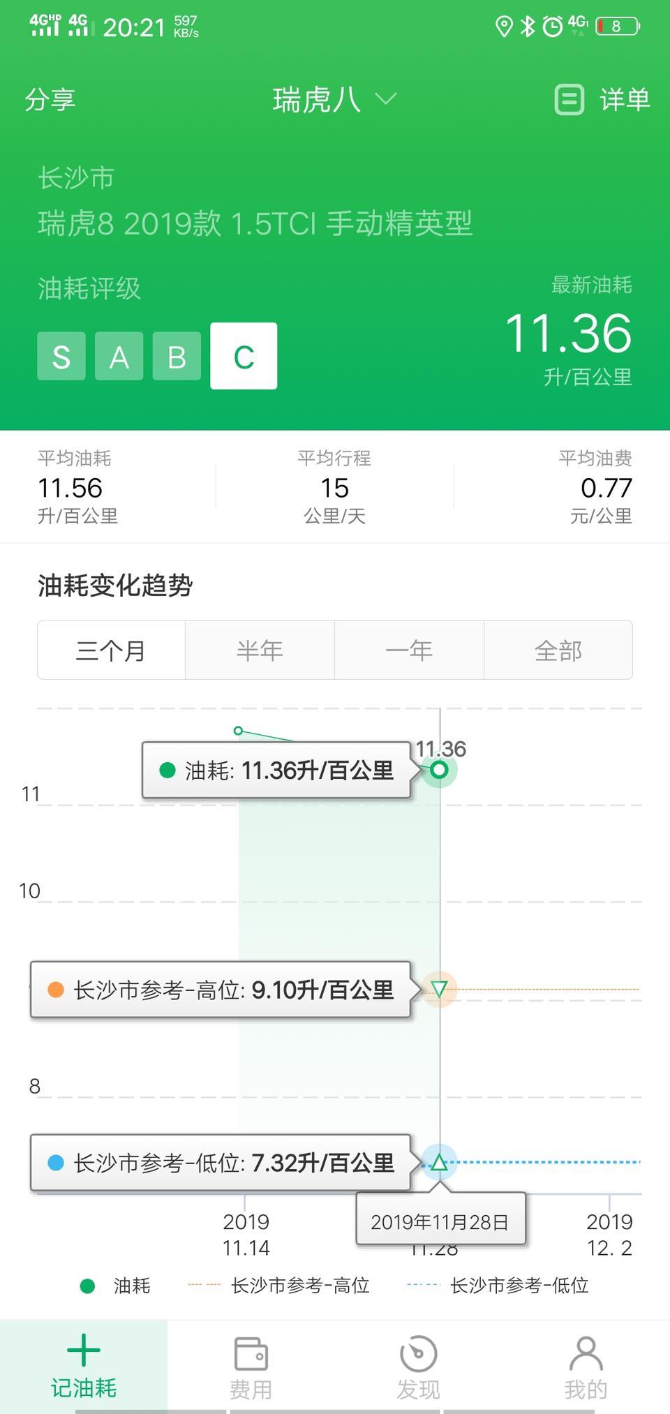 瑞虎8-提车两个月了，跑了1300多公里了，正常上下班，200块钱油半个月，偶尔堵车，表显9.9，但是小熊油耗有11点多，这油耗高吗？