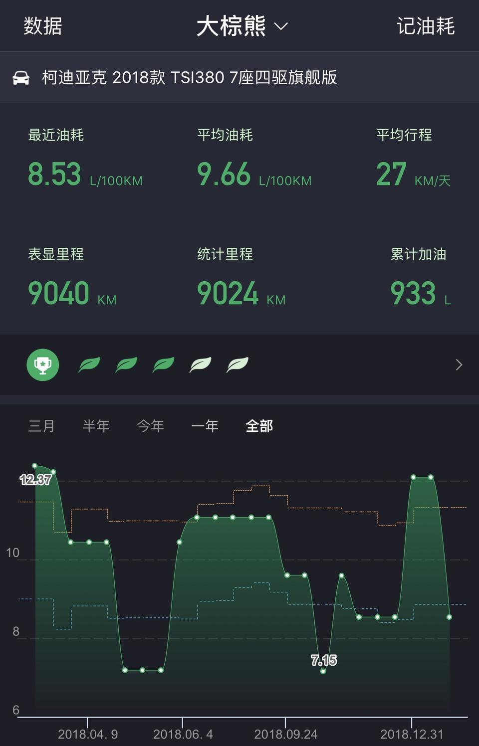 先说说选车原因，因为第一辆车是大众，对大众的车子较为了解，自己喜欢车，又爱动手，所以第二辆车就选了同是大众系的斯柯达，配件通用，保养和后续维修便宜，之所以选了7座四驱车型是因为家里用车以自驾游和全家出行为主，两个孩子加上老人普通车型会有点挤，而且孩子的东西特别多，出门一次像搬家，斯柯达的后备箱空间巨大，平时一家四口出行的话第三排放倒，后面超能装，两个推车加上行李和孩子的用品，妥妥的。最主要的还是性价比，这个价位的7座SUV可选的也就那么三四款，综合性价比来说，我个人觉得斯柯达柯迪亚克还是十分有优势的。
#