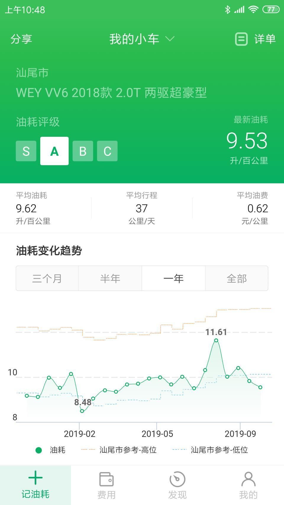 wey vv6-购车总价 | 裸车+保险+手续费共16.35万，几乎没什么优惠，购置税+上户1.5万左右，全车落地17.8万！
同级对比 | 安全和配置是当初买车的首先考虑向！同级别性价比高！
故障吐槽 | 有过一次全车亏电，与4s售后联系后，目前没再出现过！后三角窗边亮条有开裂，正在4s索赔并更换！
空间 | 一米七几的身体坐车里，哪都够宽，后排乘座也舒适，后备箱家用够了，长途自驾游略小了点！
驾驶体验 | 动力绝对够用，就起步稍慢了点，不是激进派没什么影响，方向盘精准，三档可调，刹车轻缓，脚感舒适，没
