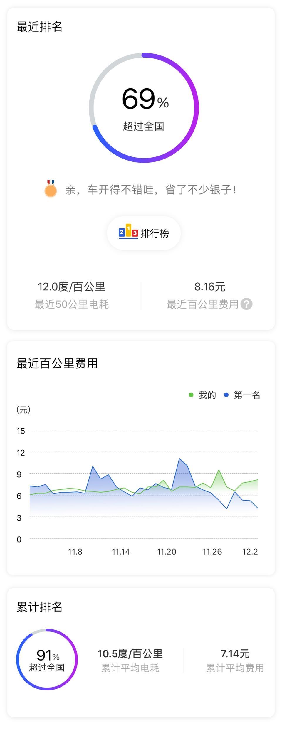 比亚迪e2-来了来了，到现在购车一个月有余，来浅谈用车体验。
  作为一名迪粉，一直在关注比亚迪汽车，特别是电动汽车这一块更是情有独钟。上一辆车是16款比亚迪宋燃油版，今年打算换个电车首选比亚迪。在新能源汽车领域我本人还是很信赖比亚迪的。
9月看到了e2上市的消息，无论是颜值还是价格都无不让我心动，于是到月底就去订车，期间还遭受过家人的反对，认为电动汽车技术不成熟，但是我认为目前燃油车三大件的问题也不少，烧机油、异响、抖动等等。月底交了定金，等了20天才拿到车，等待的日子真的是太熬人了。
购车总价 | 总