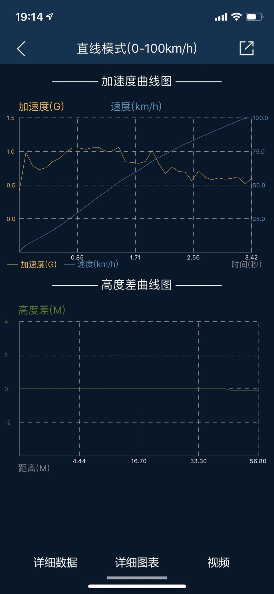 日产gt-r-在17年3月初，北京提的全国第一台白色17款gtr，目前跑了一万五千公里。
用车涯实测的0-1最快一次是3.42s，用的弹射，汽油加的北京的中石化爱跑98，比起2.7s的官方数据还是有不小的差距。极速只跑到过280，因为路不够长了，希望有机会以后去上赛的大直道跑到300以上。
日常油耗在14L左右，纯跑高速油耗要接近11L。如果只在市区开，以青岛的拥堵情况大概就要奔着18L-20L去了。
悬挂还是偏硬路感很强，原车邓禄普的防爆胎市面上买不到，大概也就两万到三万公里的寿命，正在考虑到时候更换米