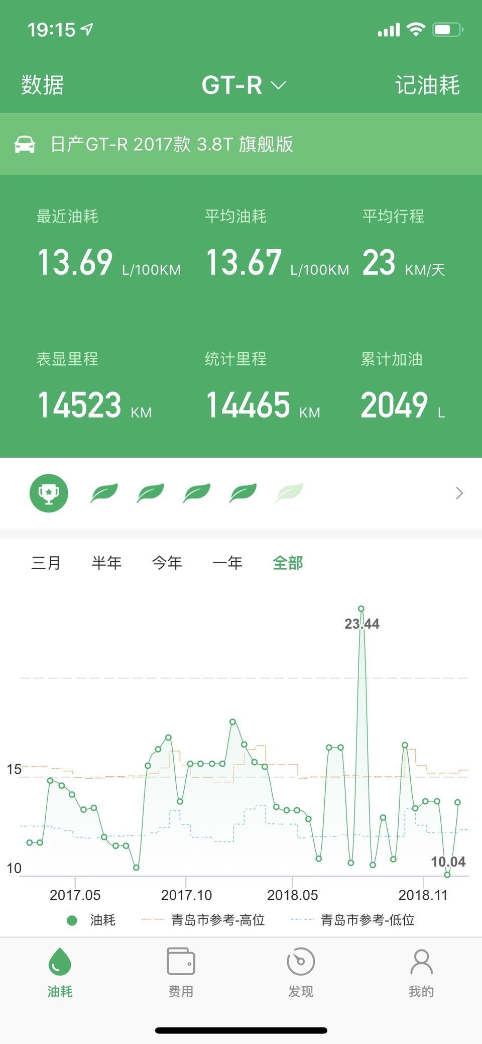 日产gt-r-在17年3月初，北京提的全国第一台白色17款gtr，目前跑了一万五千公里。
用车涯实测的0-1最快一次是3.42s，用的弹射，汽油加的北京的中石化爱跑98，比起2.7s的官方数据还是有不小的差距。极速只跑到过280，因为路不够长了，希望有机会以后去上赛的大直道跑到300以上。
日常油耗在14L左右，纯跑高速油耗要接近11L。如果只在市区开，以青岛的拥堵情况大概就要奔着18L-20L去了。
悬挂还是偏硬路感很强，原车邓禄普的防爆胎市面上买不到，大概也就两万到三万公里的寿命，正在考虑到时候更换米