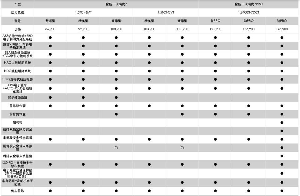 瑞虎7-我看全新虎7官网上价格已经出来了？这价格兄弟们怎么看？配置看着确实虎人～
1.5TCI-6MT的价格：舒适型：86900、精英型：92900、豪华型：100900
1.5TCT-CVT的价格：精英型103900、豪华型11900
1.6TGDI-7DCT的价格：型PRO121900、劲PRO133900、智145900