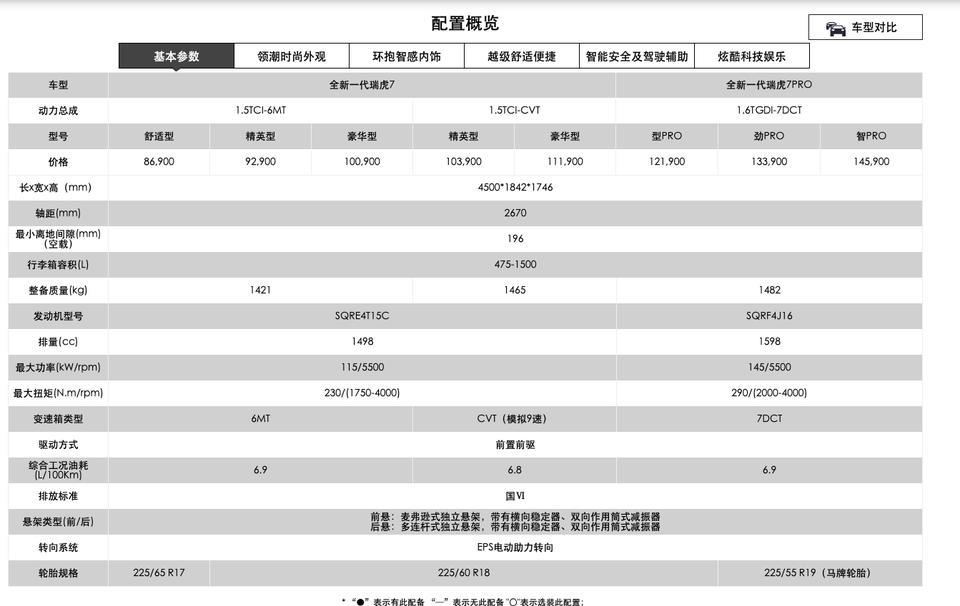 瑞虎7-我看全新虎7官网上价格已经出来了？这价格兄弟们怎么看？配置看着确实虎人～
1.5TCI-6MT的价格：舒适型：86900、精英型：92900、豪华型：100900
1.5TCT-CVT的价格：精英型103900、豪华型11900
1.6TGDI-7DCT的价格：型PRO121900、劲PRO133900、智145900
